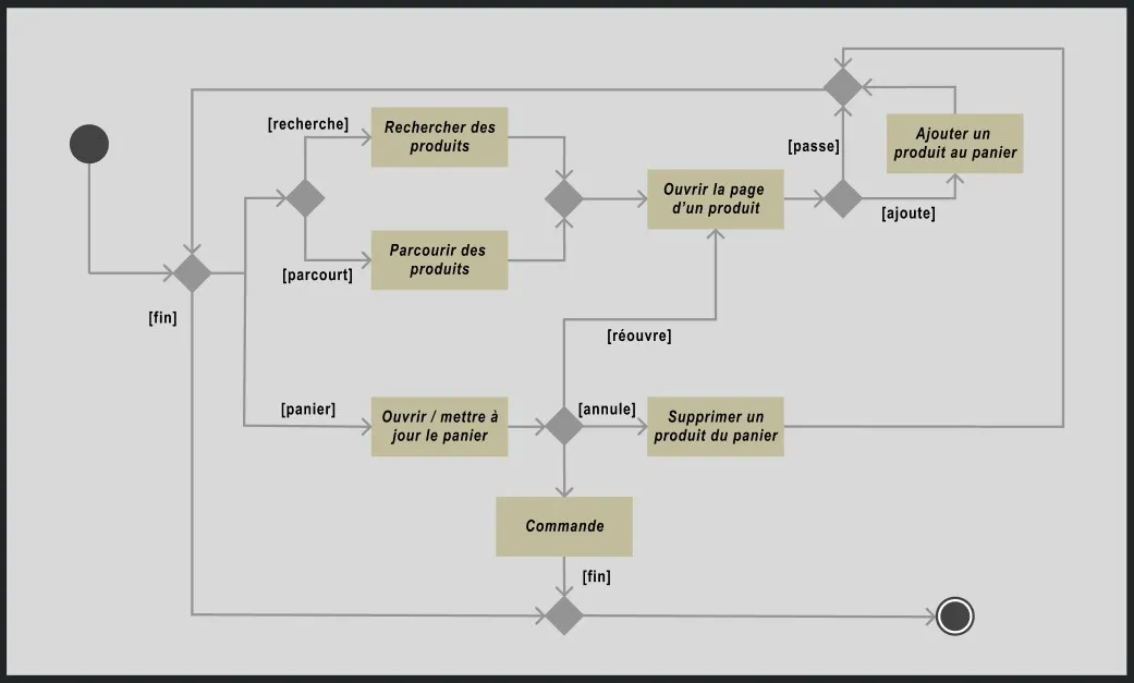 Diagramme 2 LetStyle